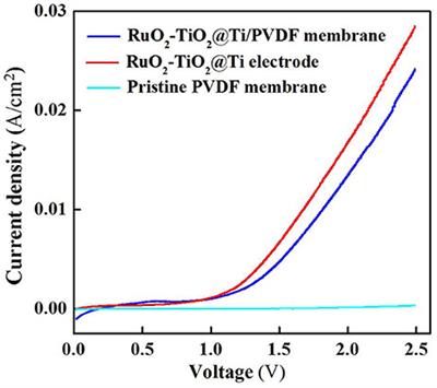 Effective Removal of Sulfanilic Acid From Water Using a Low-Pressure Electrochemical RuO2-TiO2@Ti/PVDF Composite Membrane